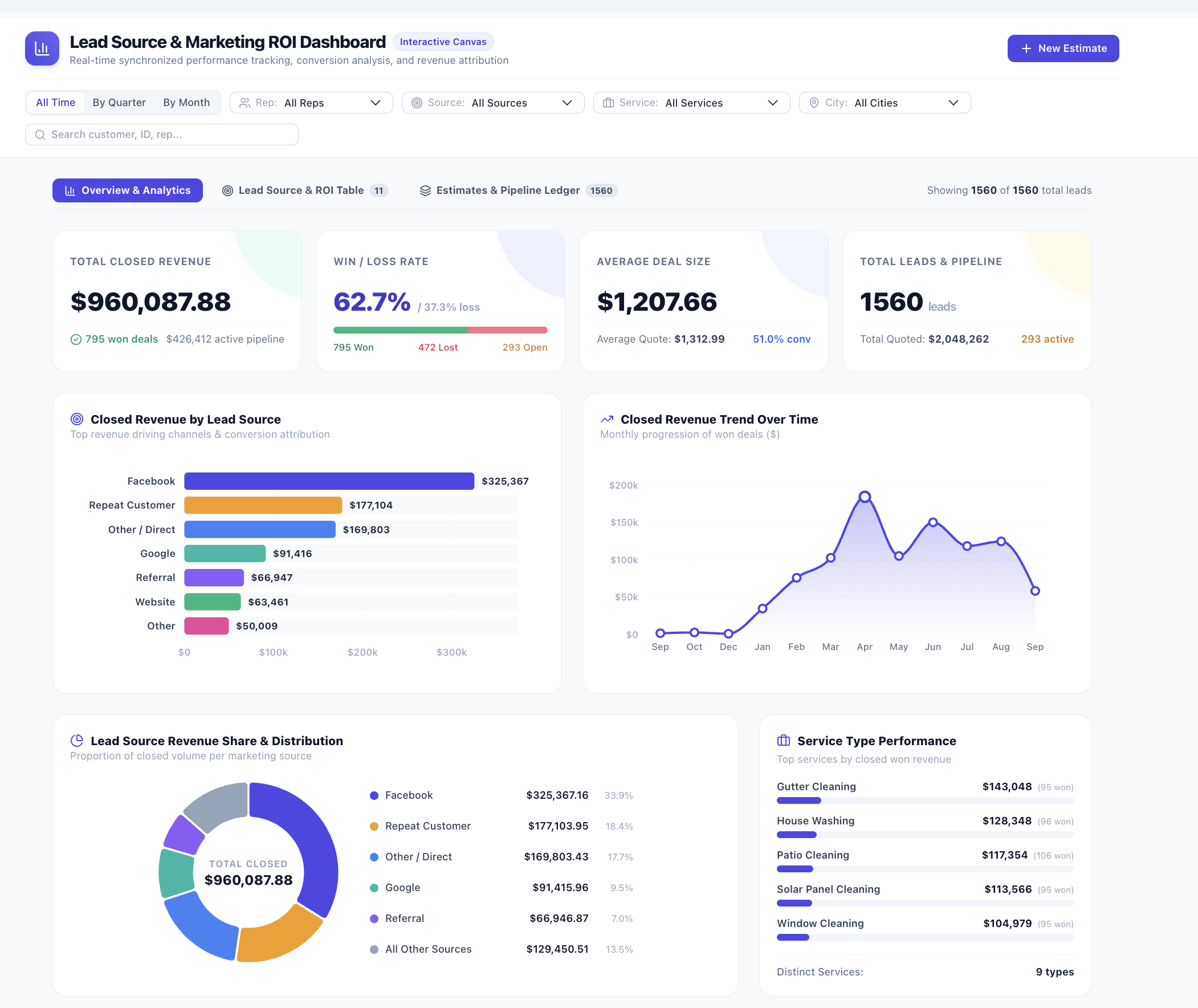 Google Sheets dashboard showing revenue, win rate, lead sources, and sales trends using example data
